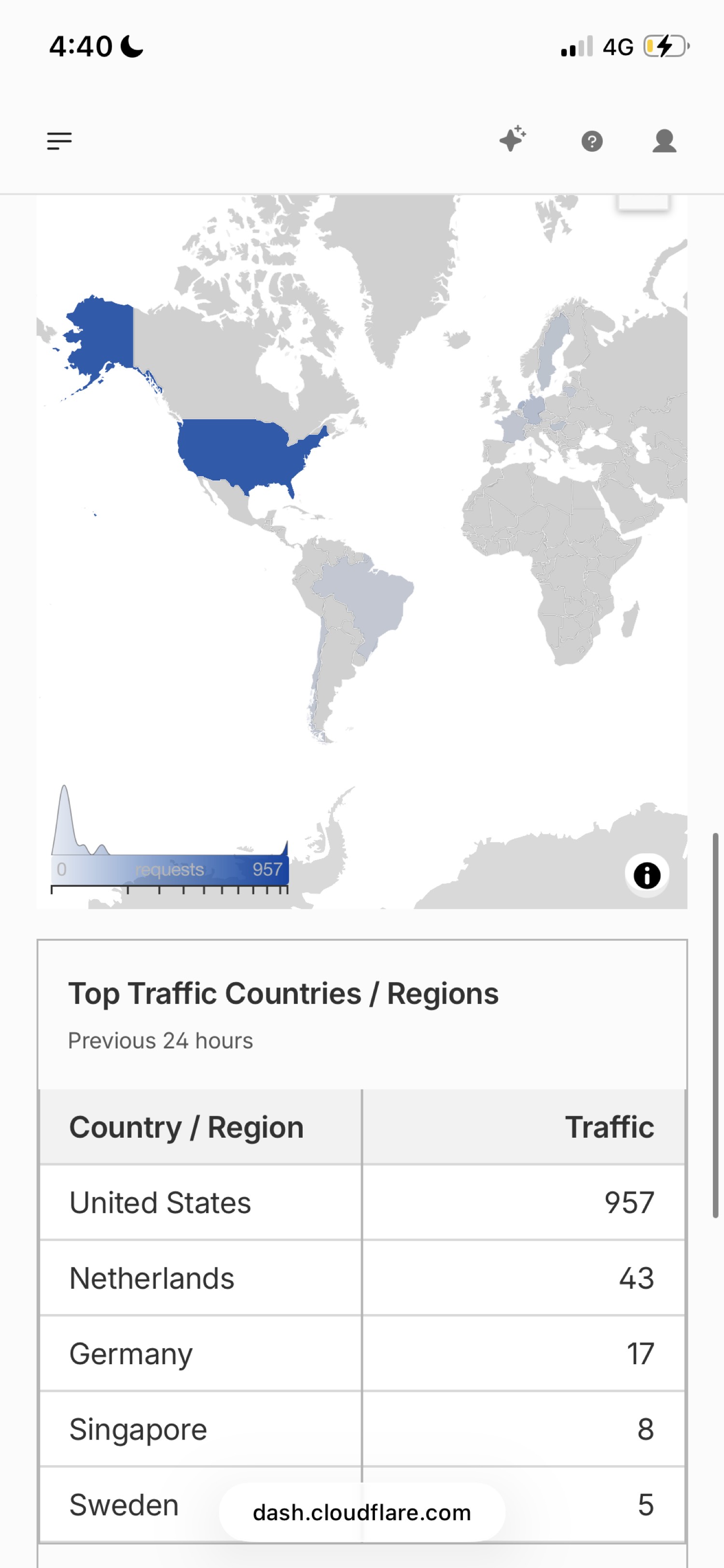 Tráfico Cloudflare — captura